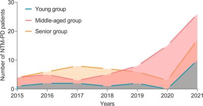 Clinical characteristics of patients with non-tuberculous mycobacterial pulmonary disease: a seven-year follow-up study conducted in a certain tertiary hospital in Beijing